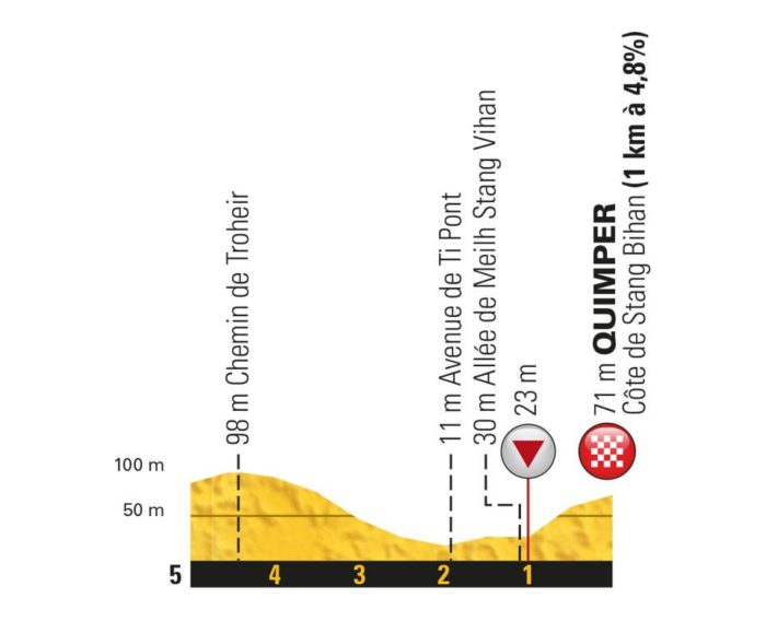 5e étape - Profil du final - Tour de France 2018