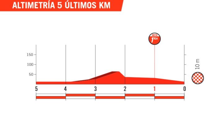 Tour d'Espagne 2018 - 1re étape - Profil du final
