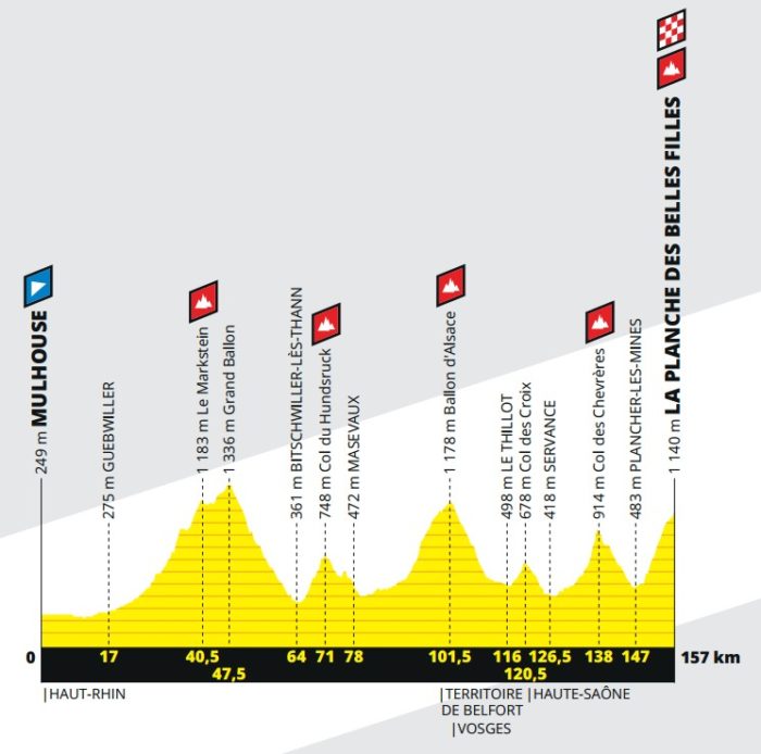 6e étape - Profil - Tour de France 2019