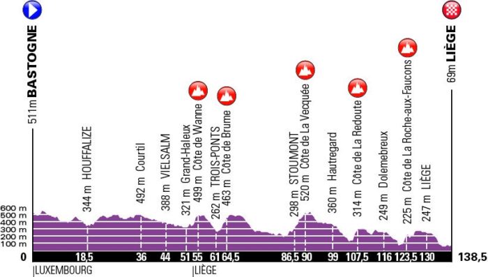 Liège-Bastogne-Liège 2019 - Profil Dames Liège-Bastogne-Liège 2019 - Profil Dames