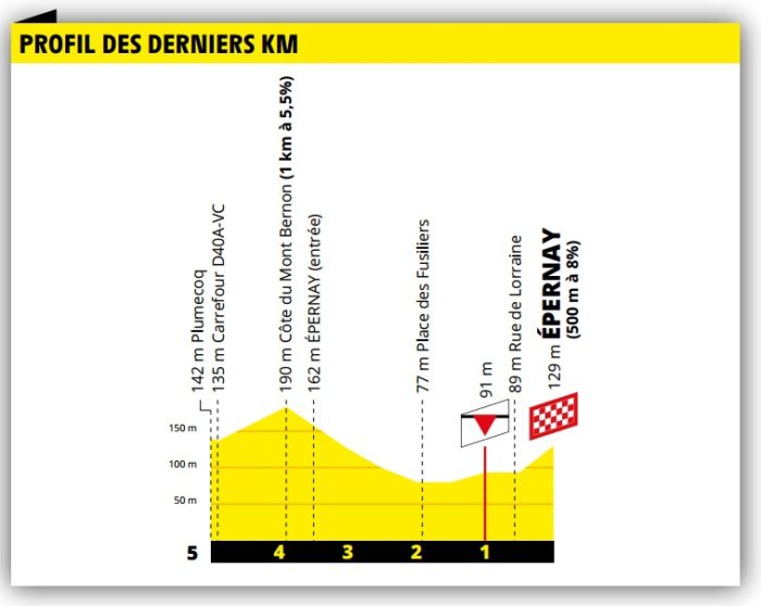 Profil du final - 3e étape Tour de France 2019