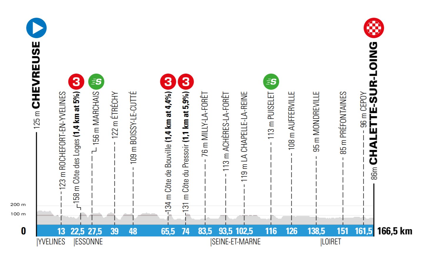 2e étape - Profil - Paris-Nice 2020