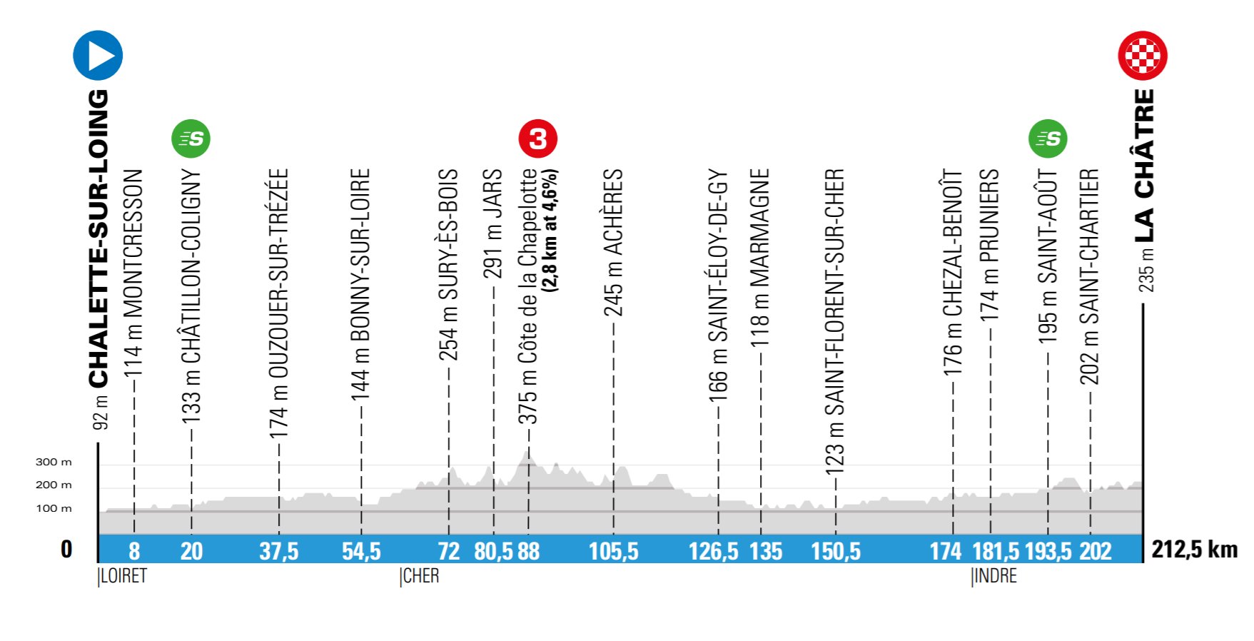 3e étape - Profil - Paris-Nice 2020