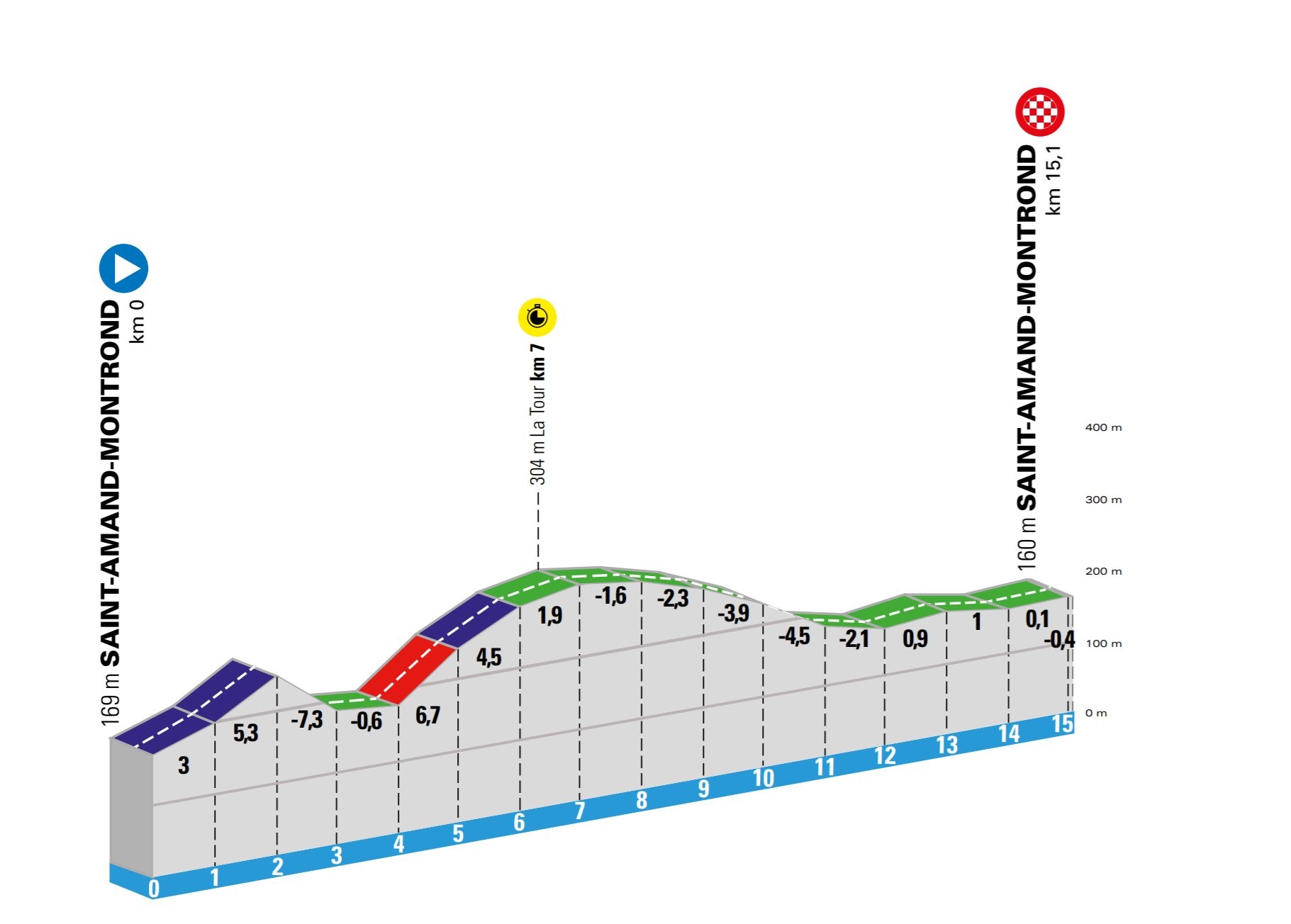 4e étape - Profil - Paris-Nice 2020