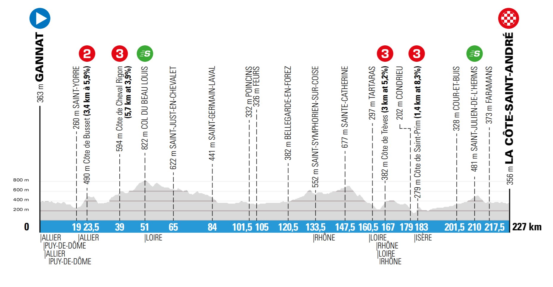 5e étape - Profil - Paris-Nice 2020