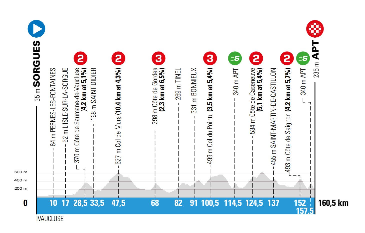 6e étape - Profil - Paris-Nice 2020