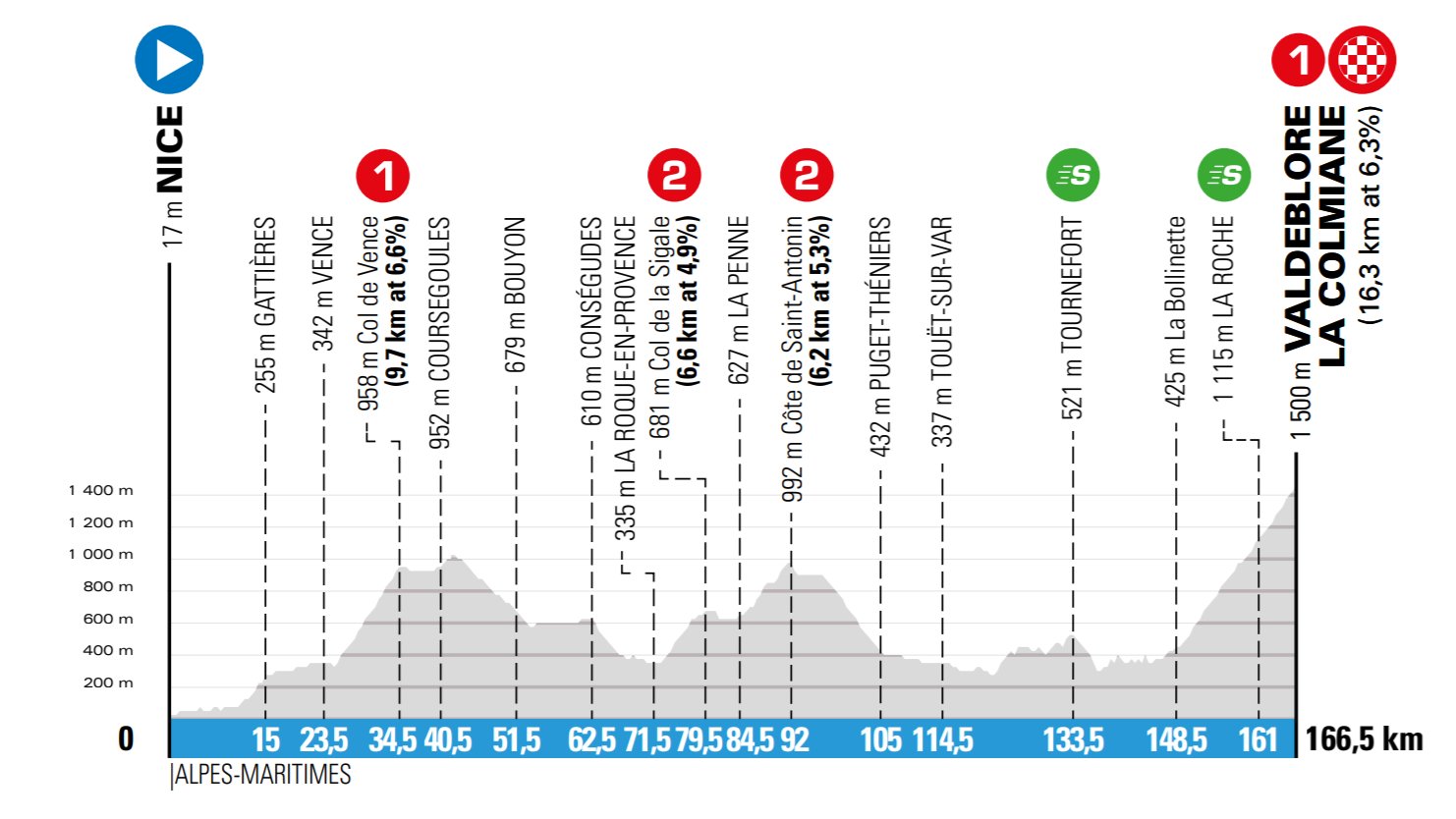 7e étape - Profil - Paris-Nice 2020