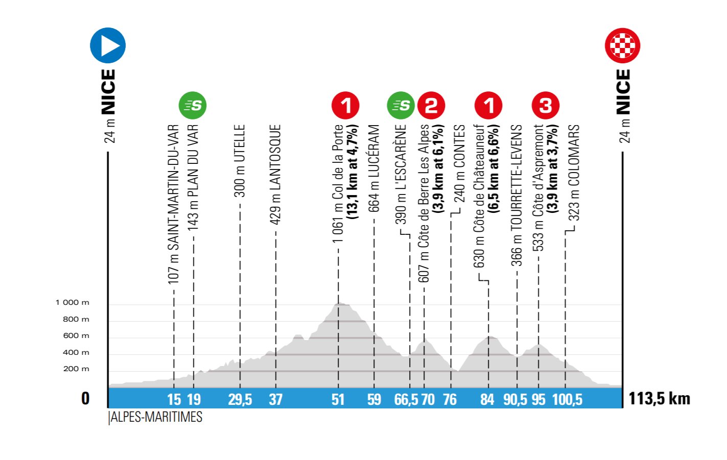 8e étape - Profil - Paris-Nice 2020
