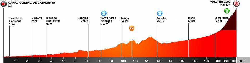 3e étape - Profil - Tour de Catalogne 2021