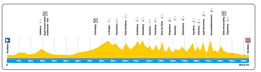 E3 Saxo Bank Classic 2021 - Profil