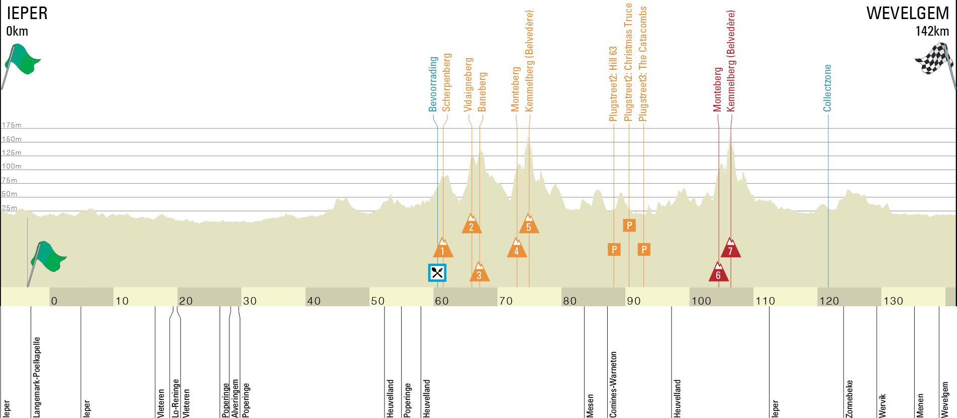 Gand-Wevelgem 2021 - Profil Femmes