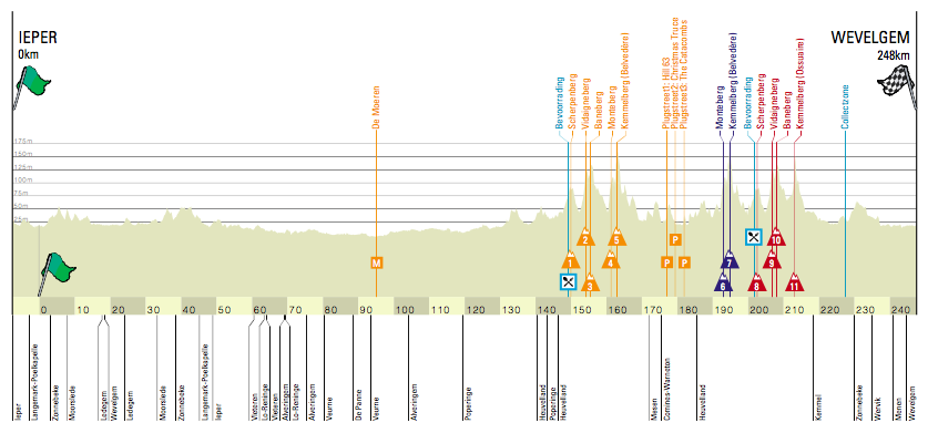 Gand-Wevelgem 2021 - Profil Hommes