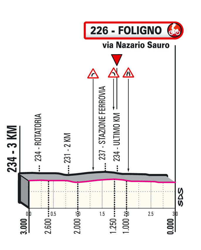 10e étape - Profil du final - Tour d'Italie Giro 2021