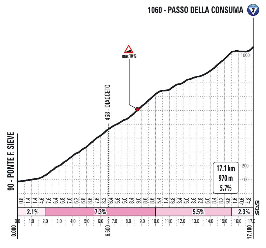 12e étape - Profil GPM 2 - Tour d'Italie Giro 2021