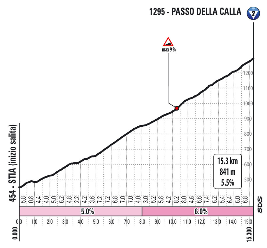12e étape - Profil GPM 3 - Tour d'Italie Giro 2021