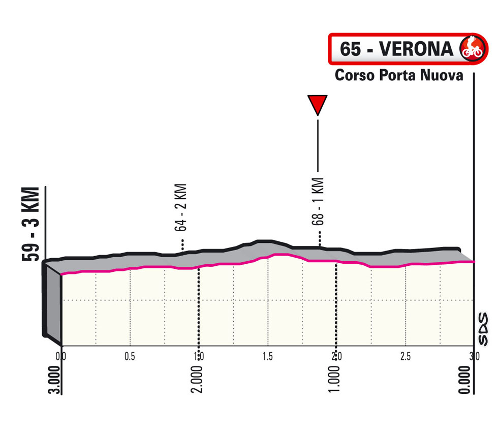 13e étape - Profil du final - Tour d'Italie Giro 2021