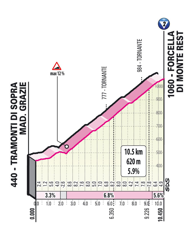 14e étape - Profil GPM 1 - Tour d'Italie Giro 2021