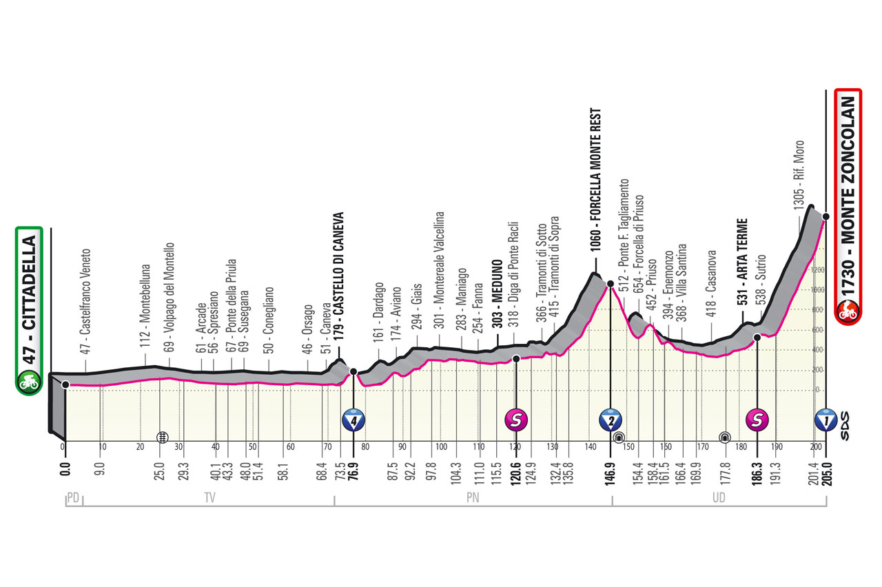 14e étape - Profil - Tour d'Italie Giro 2021