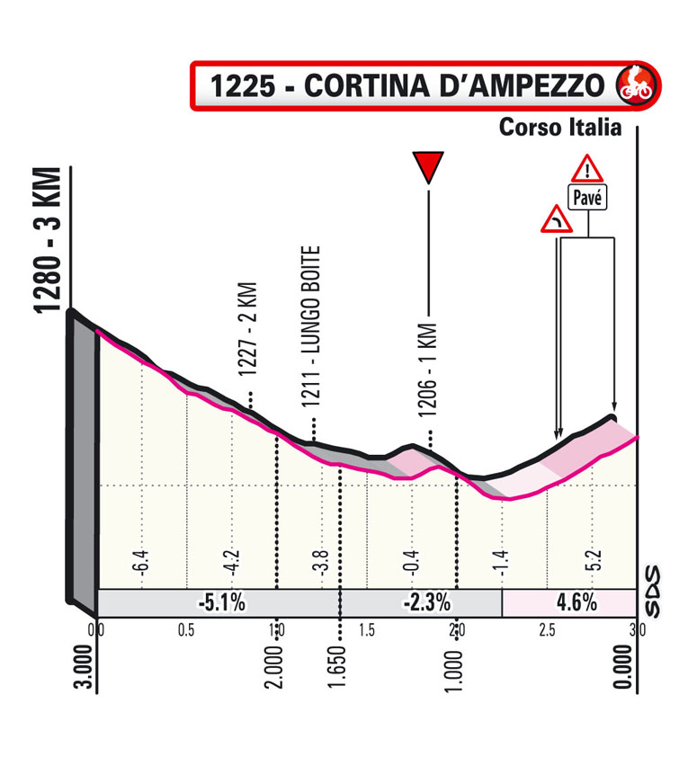 16e étape - Profil du final - Tour d'Italie Giro 2021