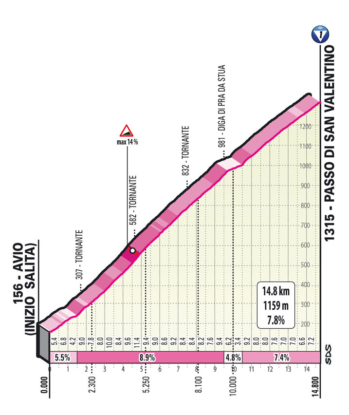 17e étape - Profil GPM 1 - Tour d'Italie Giro 2021