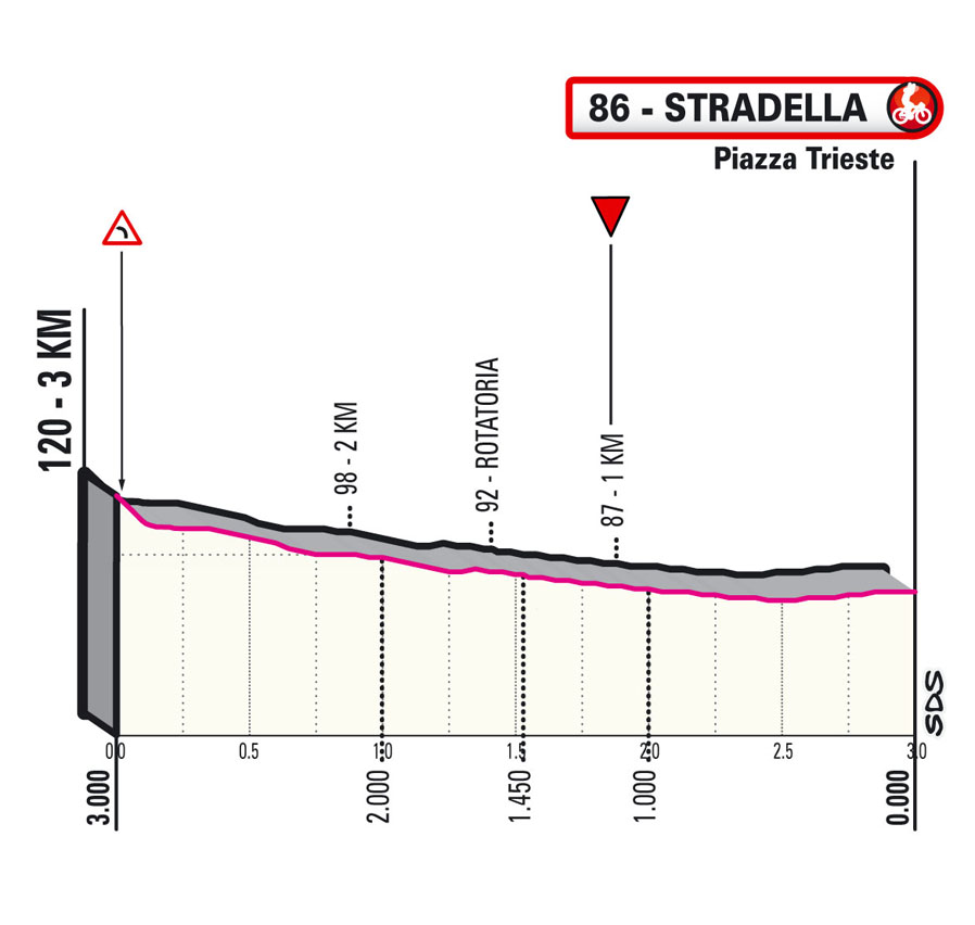 18e étape - Profil du final - Tour d'Italie Giro 2021