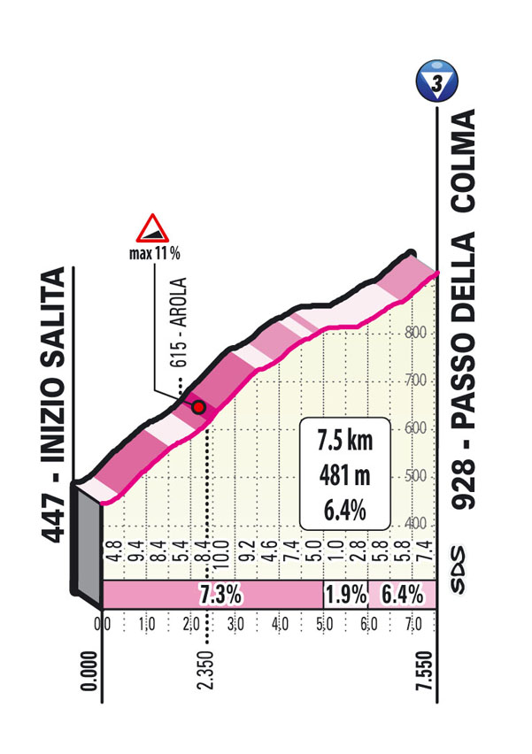 19e étape - Profil GPM 2 - Tour d'Italie Giro 2021