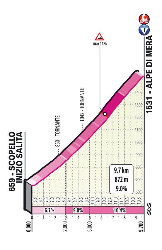19e étape - Profil GPM 3 - Tour d'Italie Giro 2021