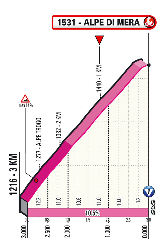 19e étape - Profil du final - Tour d'Italie Giro 2021
