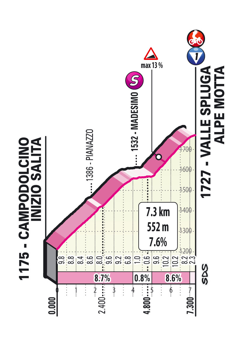 20e étape - Profil GPM 3 - Tour d'Italie Giro 2021