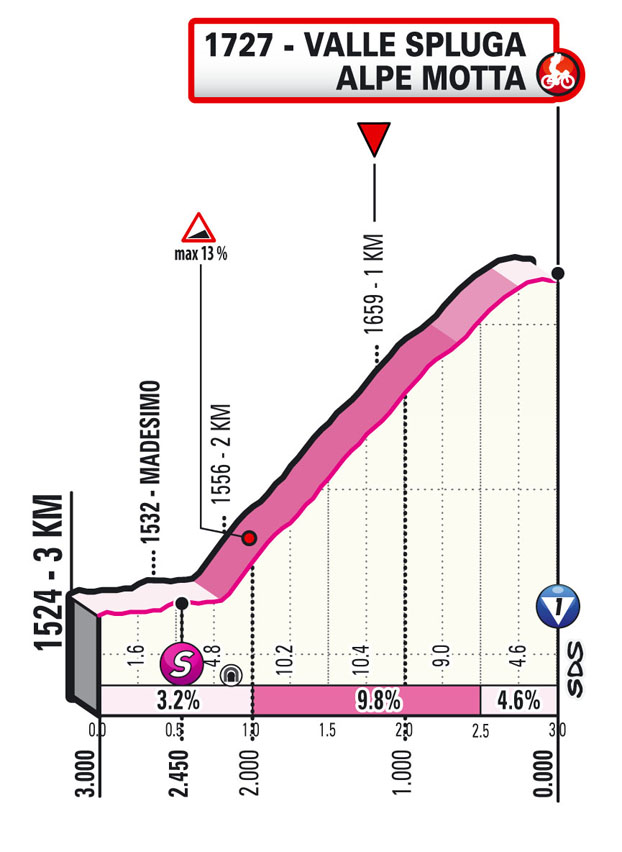 20e étape - Profil du final - Tour d'Italie Giro 2021