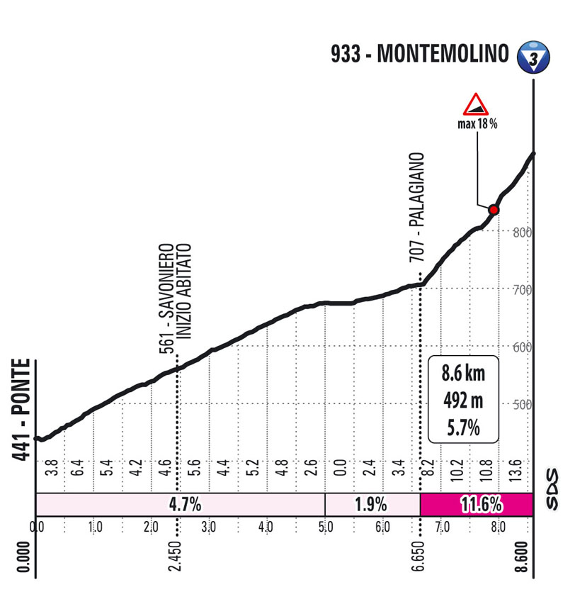 4e étape - Profil GPM 1 - Tour d'Italie Giro 2021