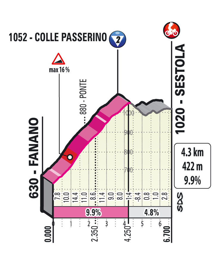 4e étape - Profil GPM 2 - Tour d'Italie Giro 2021