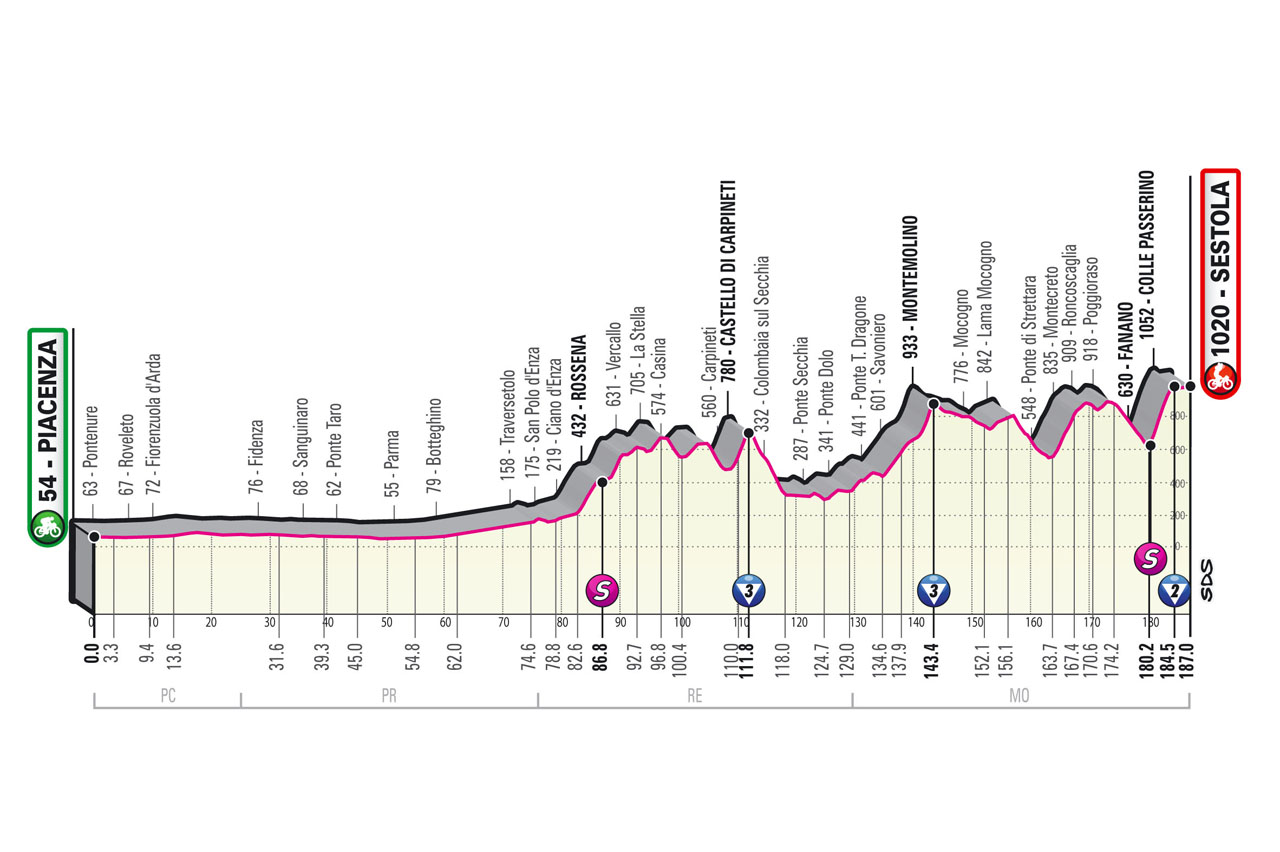 4e étape - Profil - Tour d'Italie Giro 2021