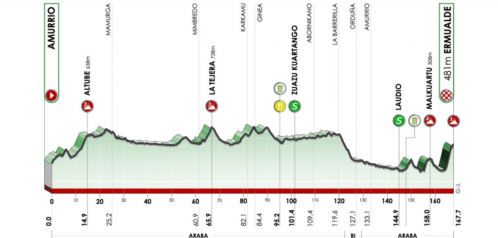 Tour du Pays Basque 2021 - Profil - 3e étape