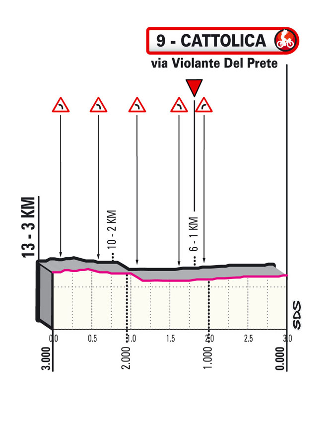 5e étape - Profil du final - Tour d'Italie Giro 2021