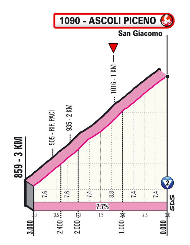 6e étape - Profil du final - Tour d'Italie Giro 2021