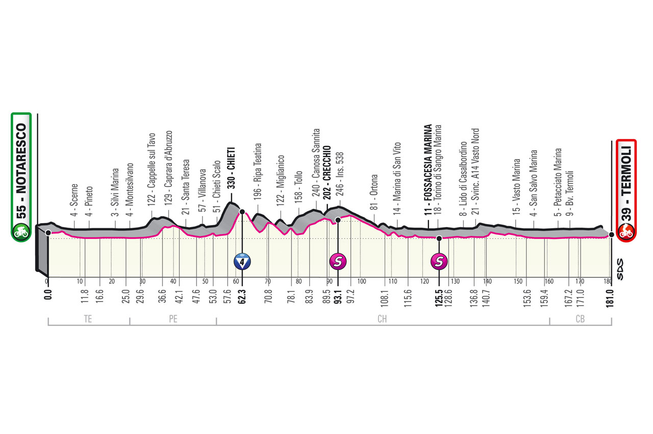7e étape - Profil - Tour d'Italie Giro 2021