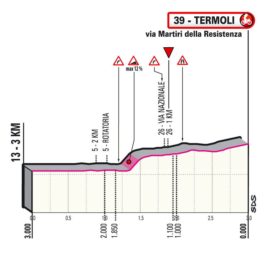 7e étape - Profil du final - Tour d'Italie Giro 2021