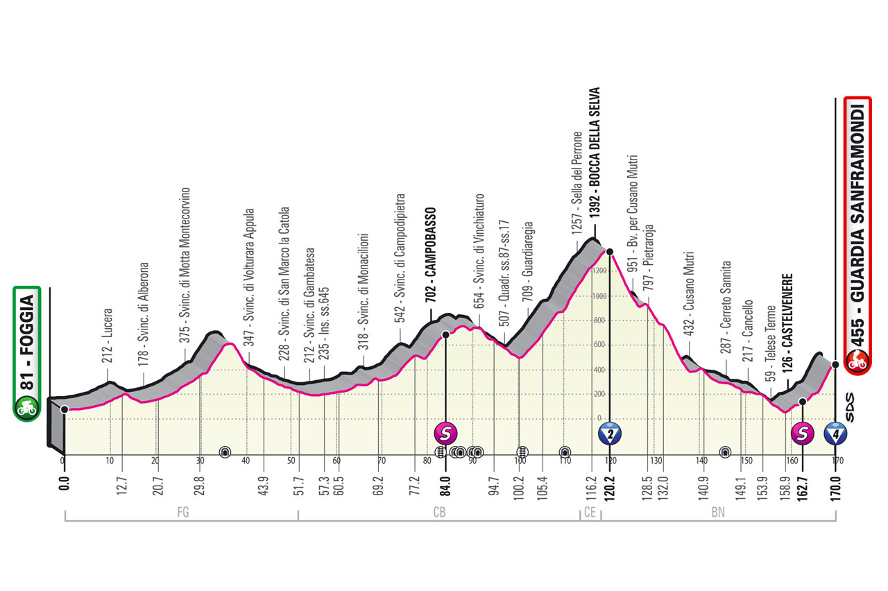 8e étape - Profil - Tour d'Italie Giro 2021