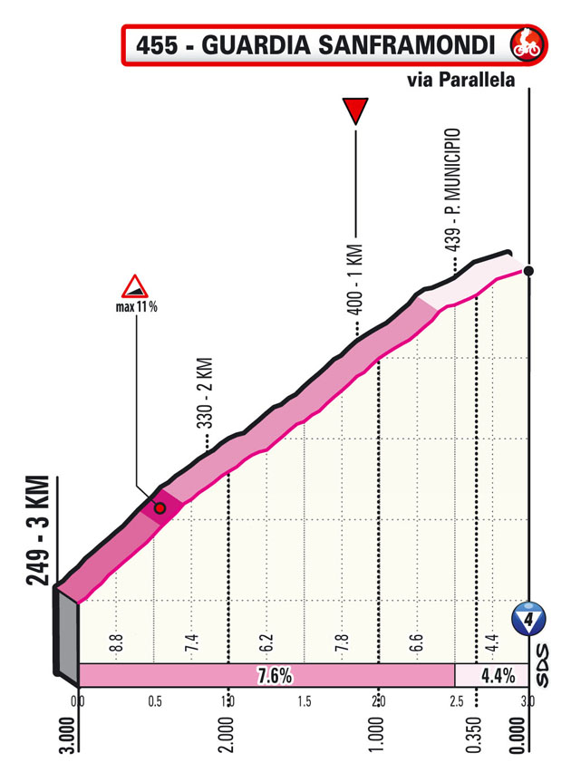 8e étape - Profil du final - Tour d'Italie Giro 2021