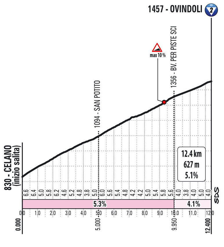 9e étape - Profil GPM 1 - Tour d'Italie Giro 2021
