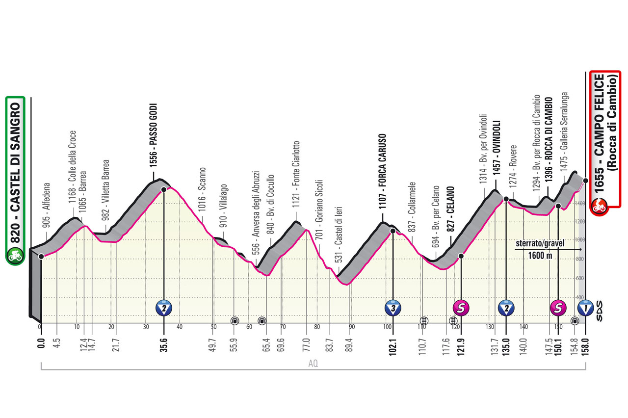 9e étape - Profil - Tour d'Italie Giro 2021
