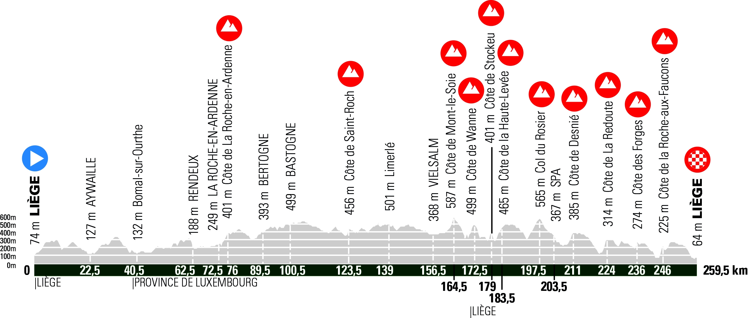 Profil Liège-Bastogne-Liège - Hommes 2021