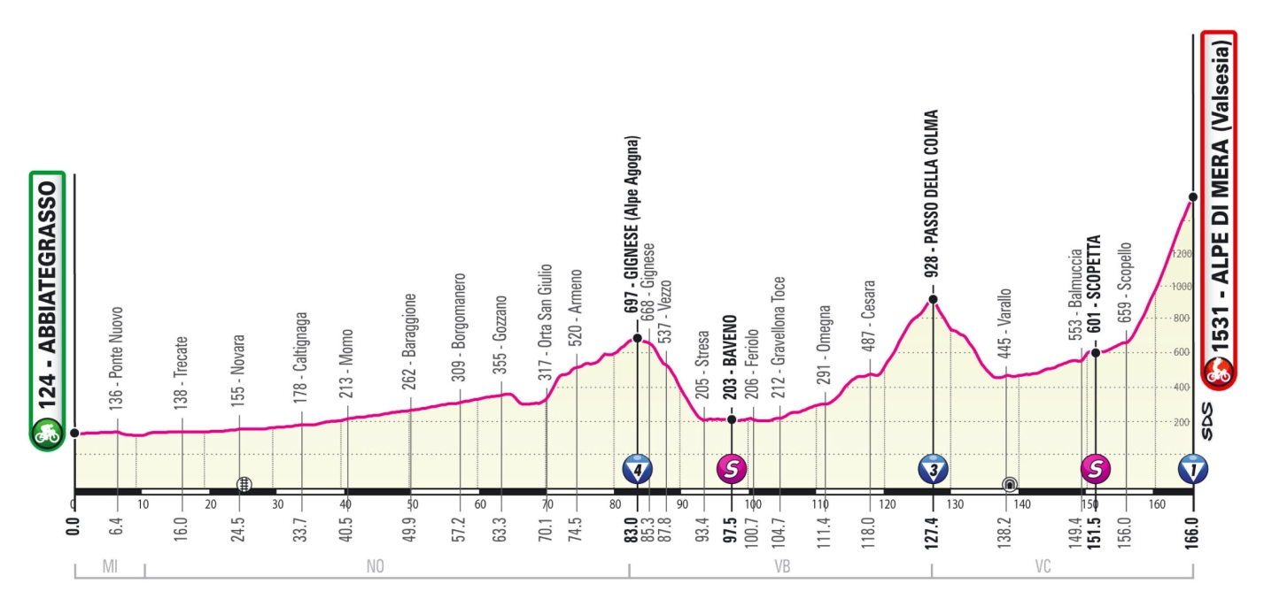 19e étape - Profil - Tour d'Italie Giro 2021