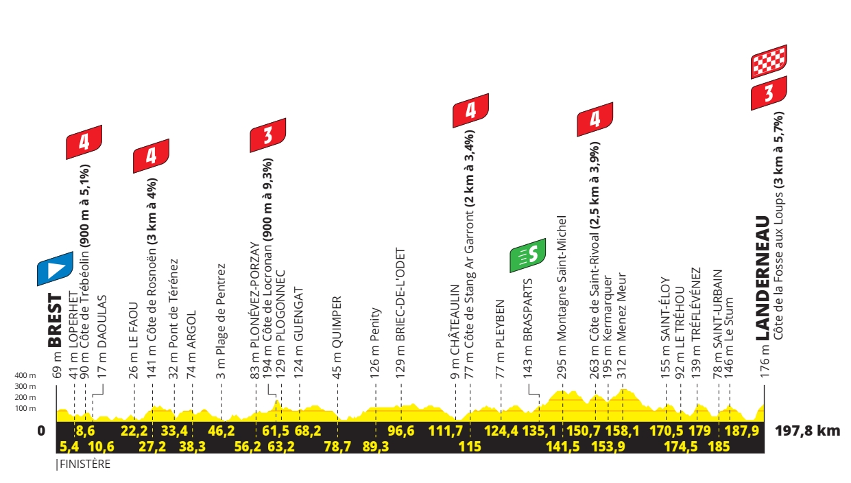 1re étape - Profil V2 - Tour de France 2021