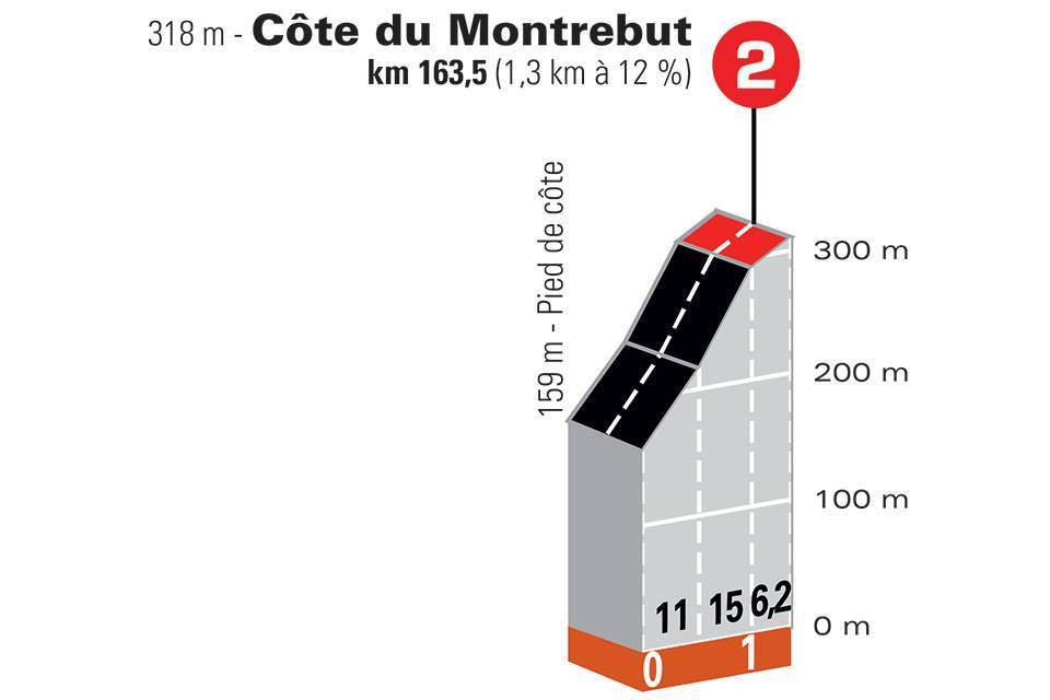 5e étape - Profil GPM 1 - Critérium du Dauphiné 2021