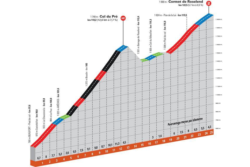 7e étape - Profil GPM 1 - Critérium du Dauphiné 2021