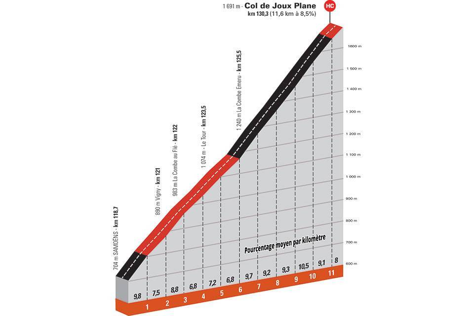 8e étape - Profil GPM 3 - Critérium du Dauphiné 2021