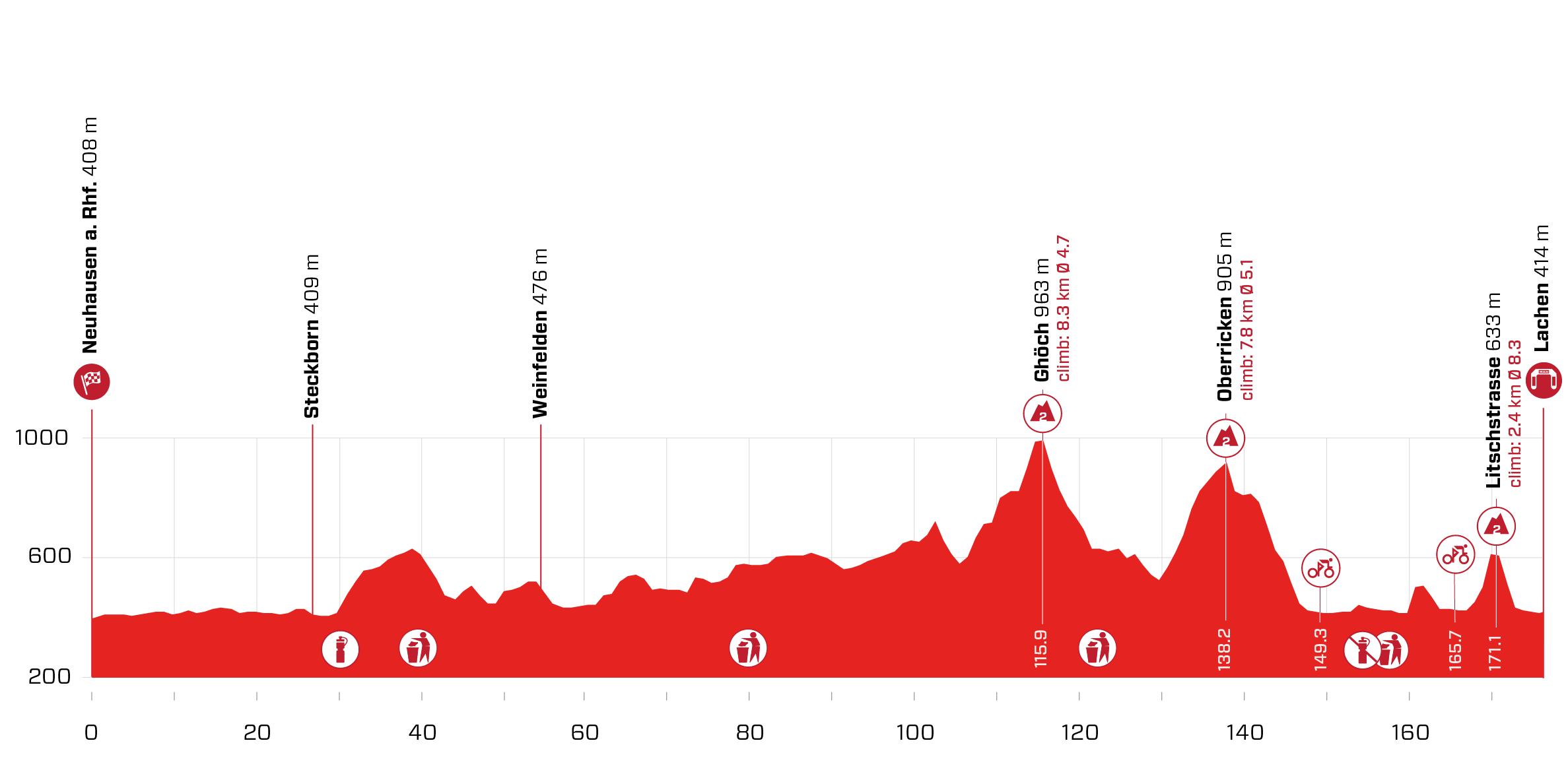 2e étape - Profil - Tour de Suisse 2021