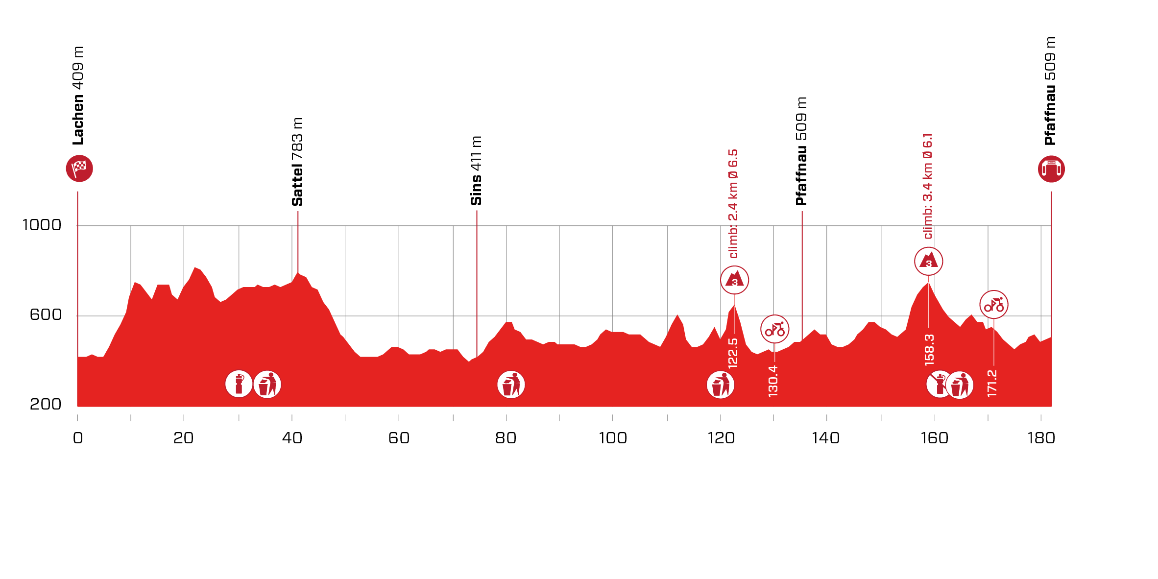 3e étape - Profil - Tour de Suisse 2021